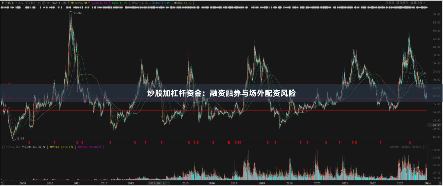 炒股加杠杆资金：融资融券与场外配资风险